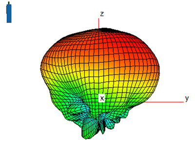 WiFi Antenna Radiation Patterns