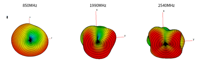 4G Antenna Radiation Pattern