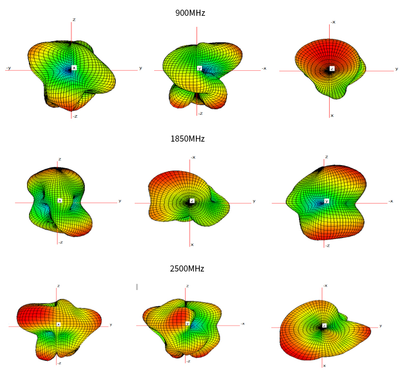 4G Antenna Simulations