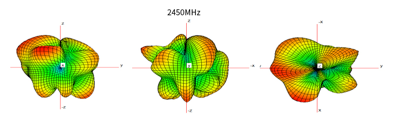 BT  Antenna Radiation Pattern