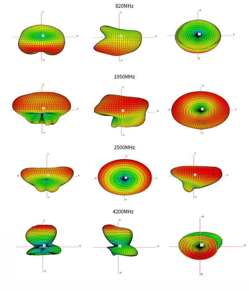 Antenna Radiation Pattern