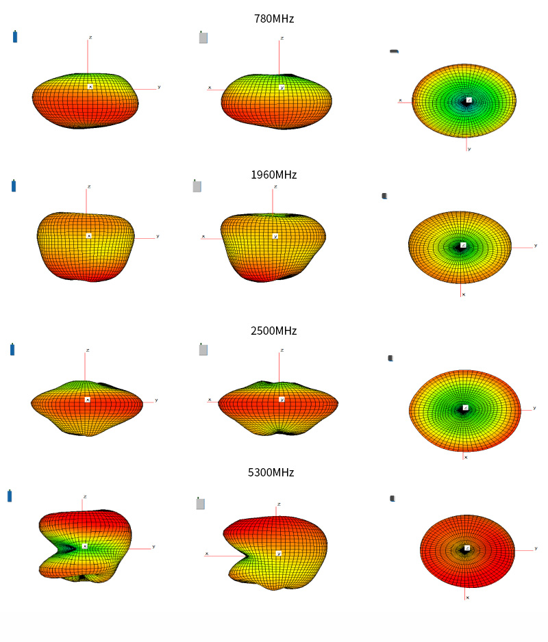 Antenna  Radiation Pattern