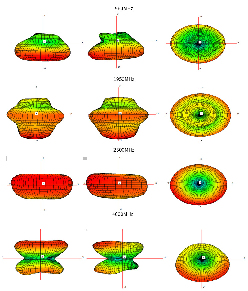 Antenna  Radiation Pattern