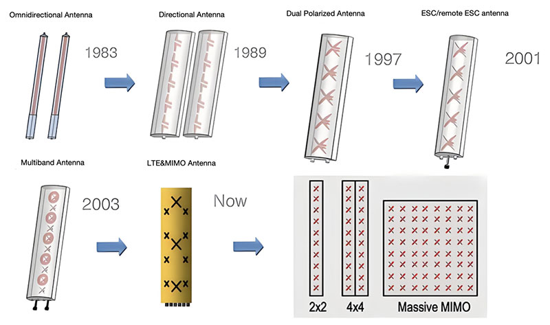 MIMO Antenna Development