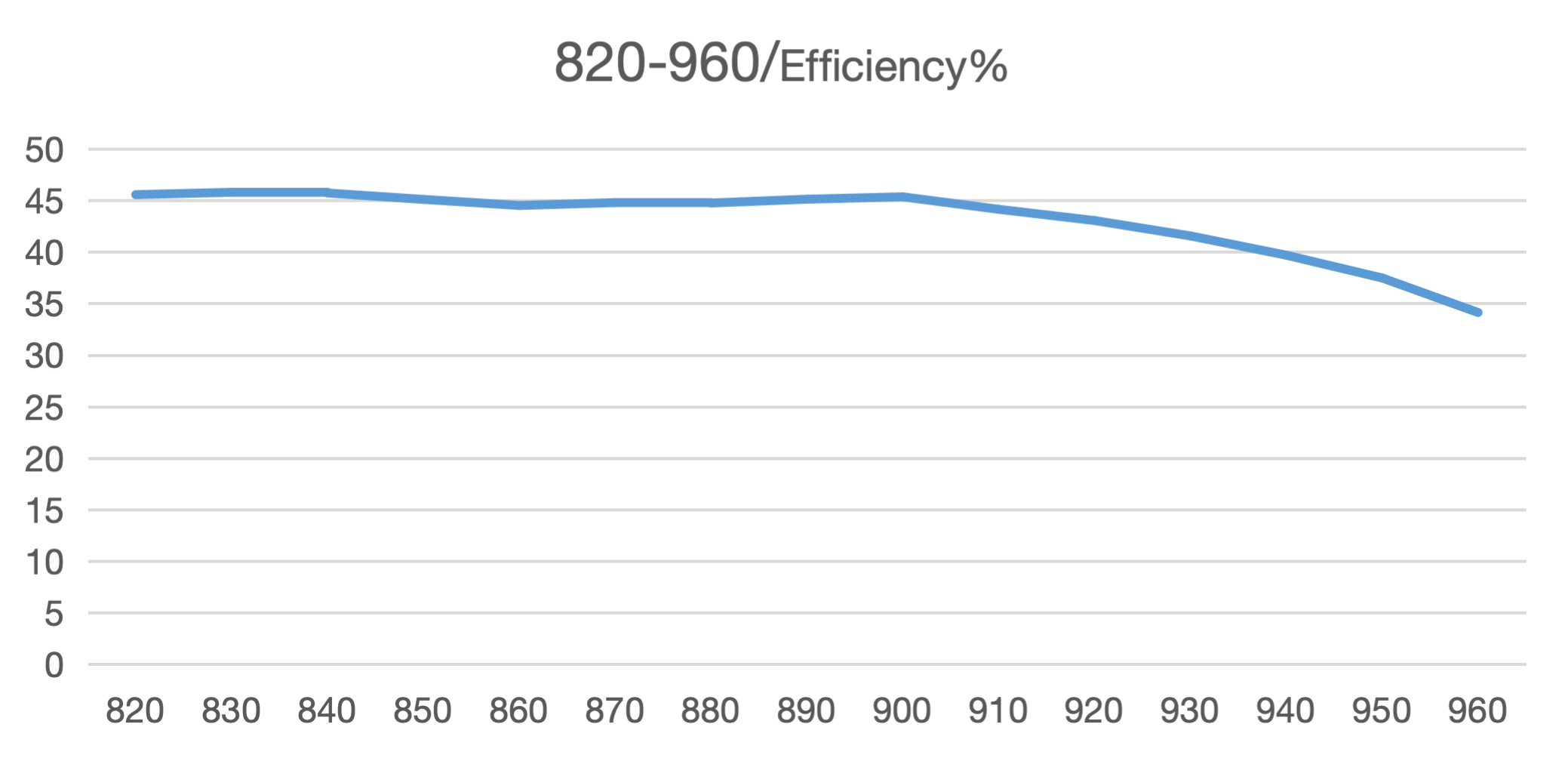 Gain and Efficiency