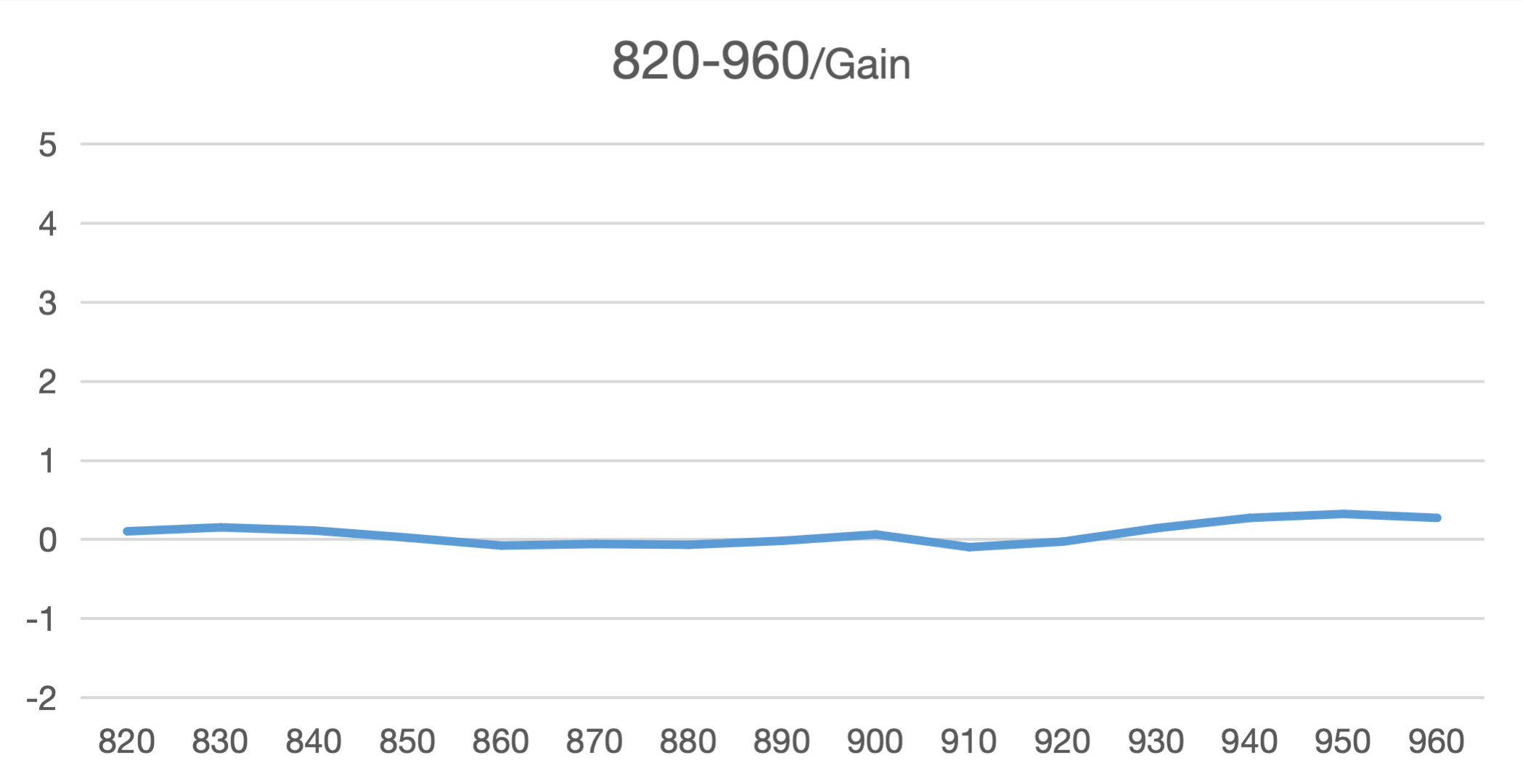 Gain and Efficiency