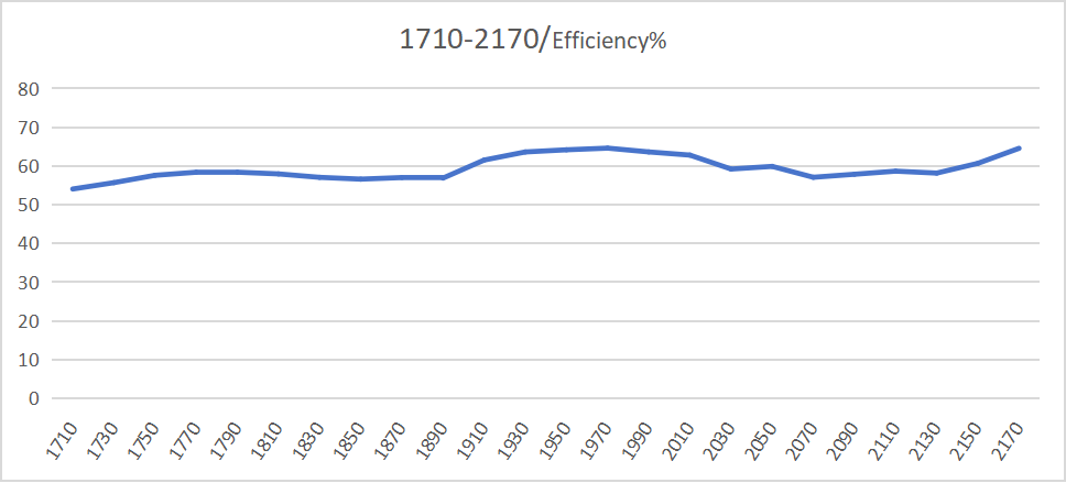 Gain and Efficiency