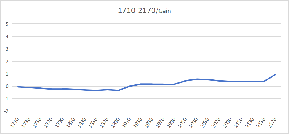 Gain and Efficiency