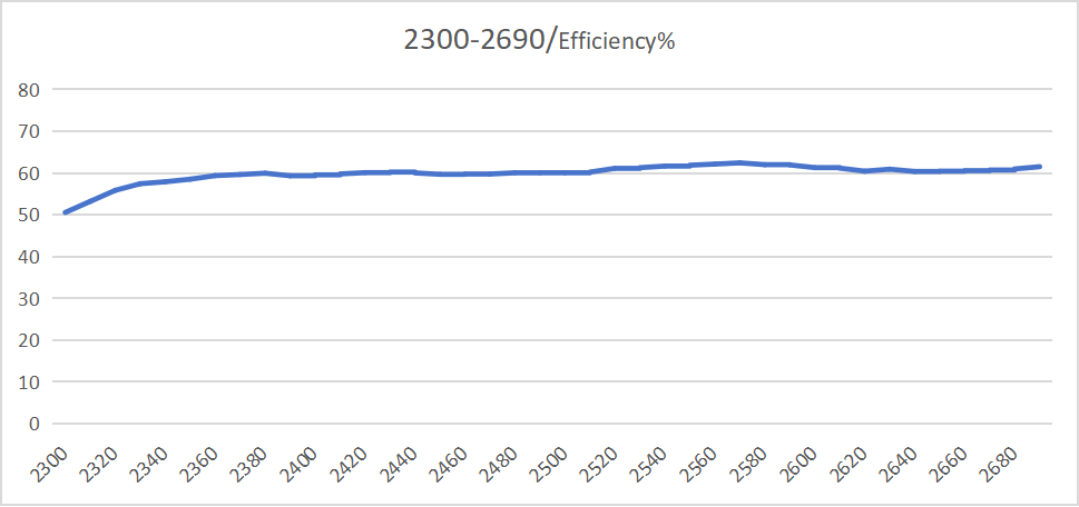 Gain and Efficiency