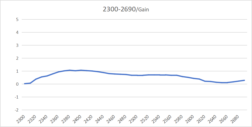 Gain and Efficiency