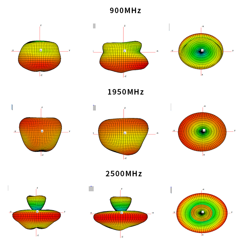  Antenna Radiation Pattern