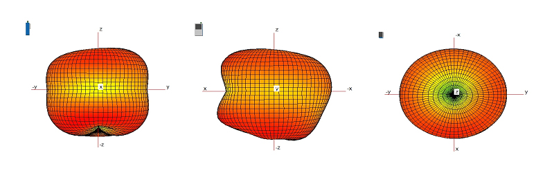 Antenna Radiation Pattern