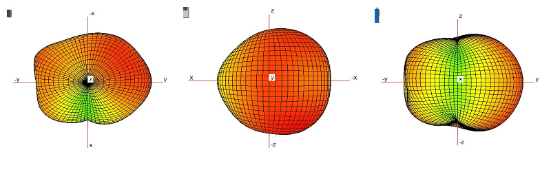 Antenna Radiation Pattern