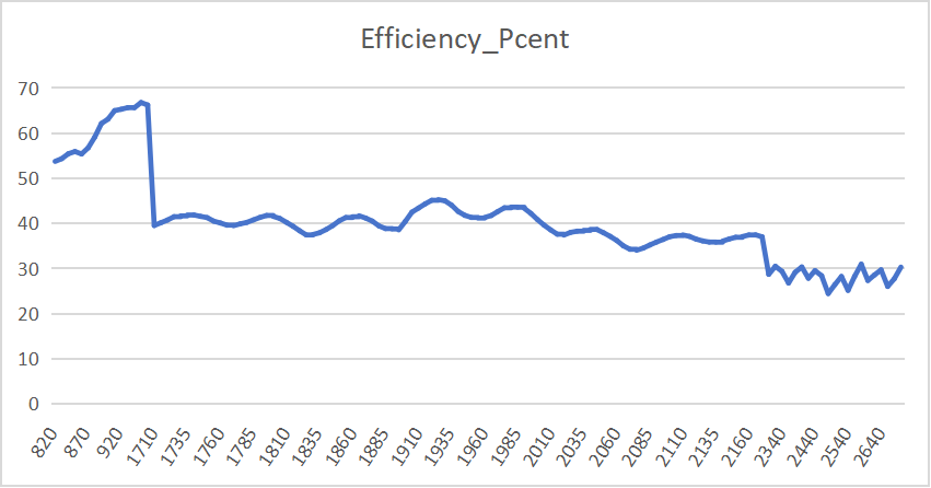 Gain and Efficiency