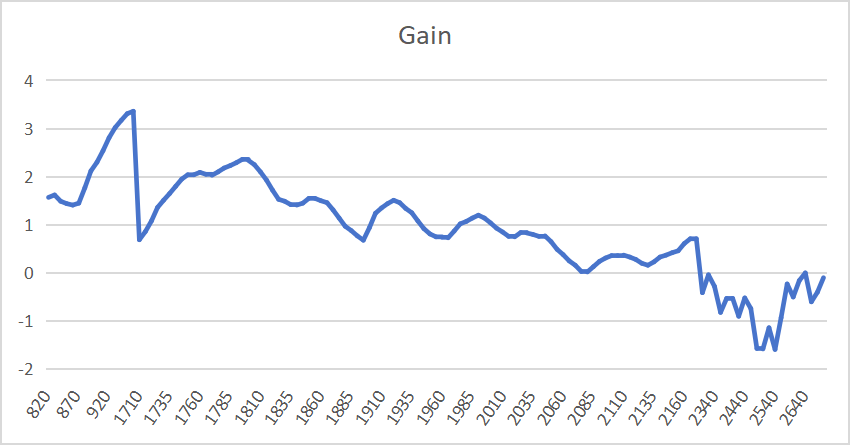 Gain and Efficiency