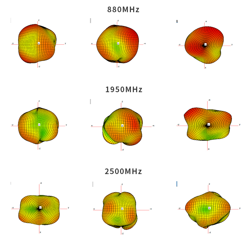  Antenna Radiation Pattern