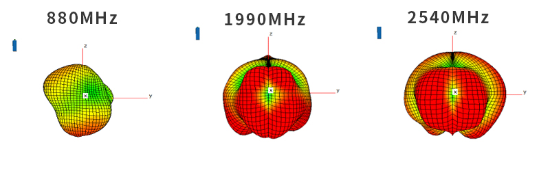 Antenna Radiation Pattern