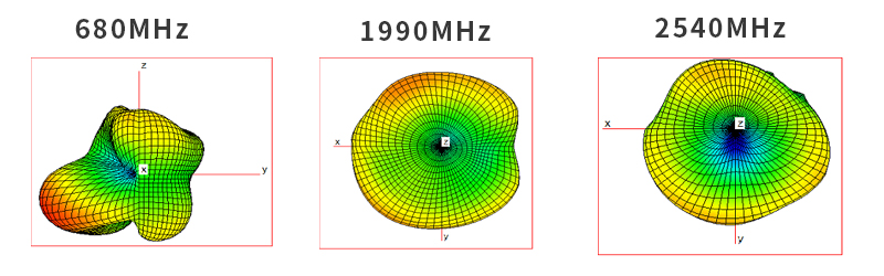 Antenna Radiation Pattern