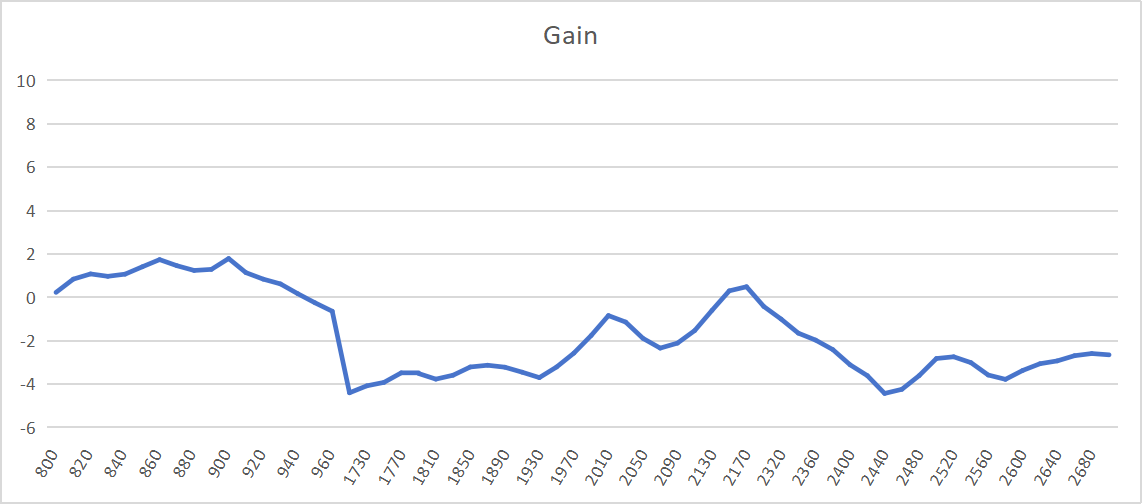 Gain and Efficiency