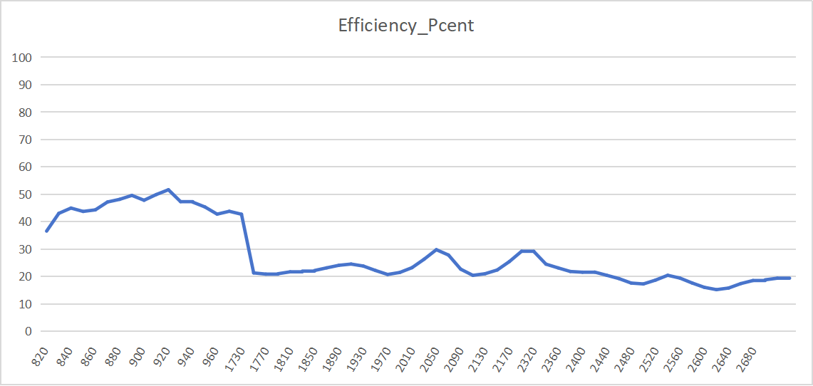 Gain and Efficiency