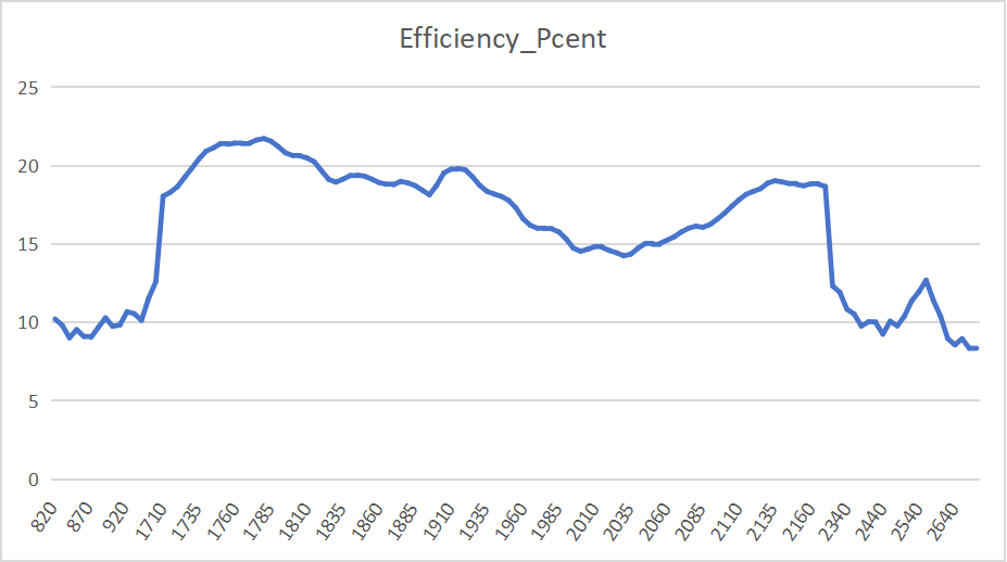 Gain and Efficiency