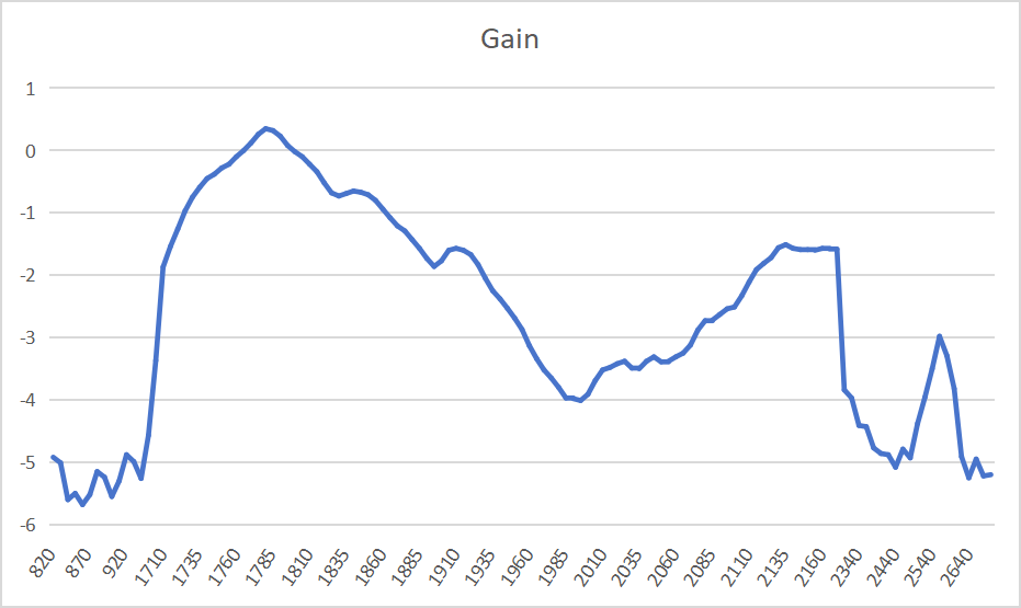 Gain and Efficiency