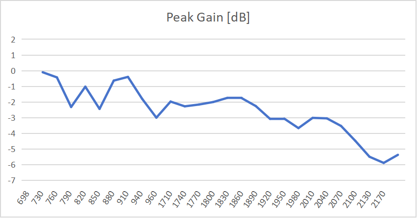 Gain and Efficiency