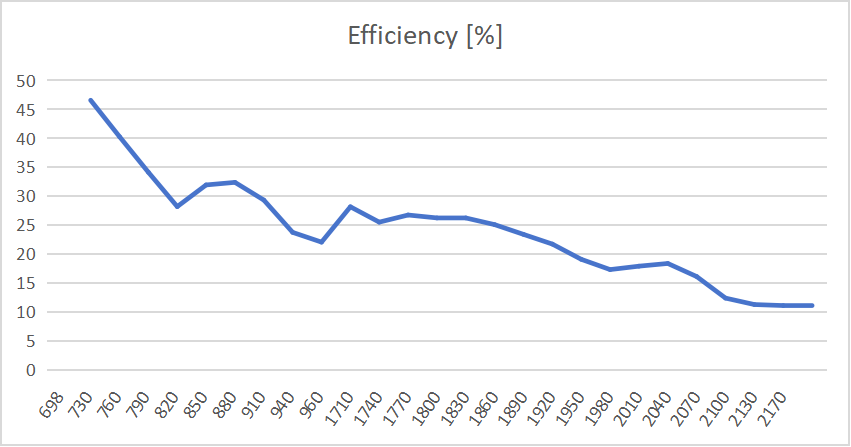 Gain and Efficiency