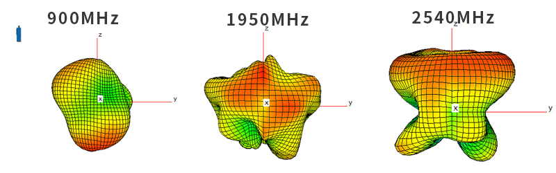 Antenna Radiation Pattern