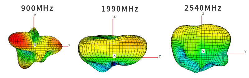 Antenna Radiation Pattern