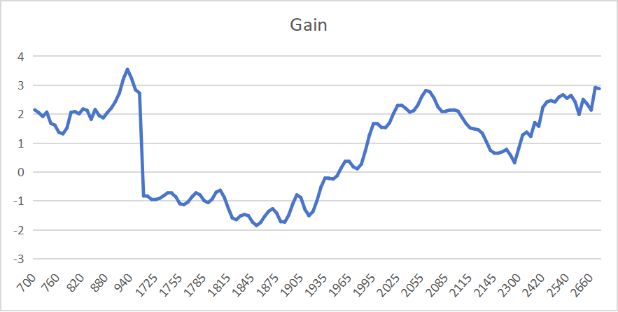 Gain and Efficiency