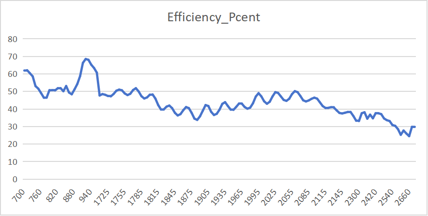 Gain and Efficiency