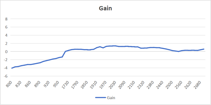 Gain and Efficiency