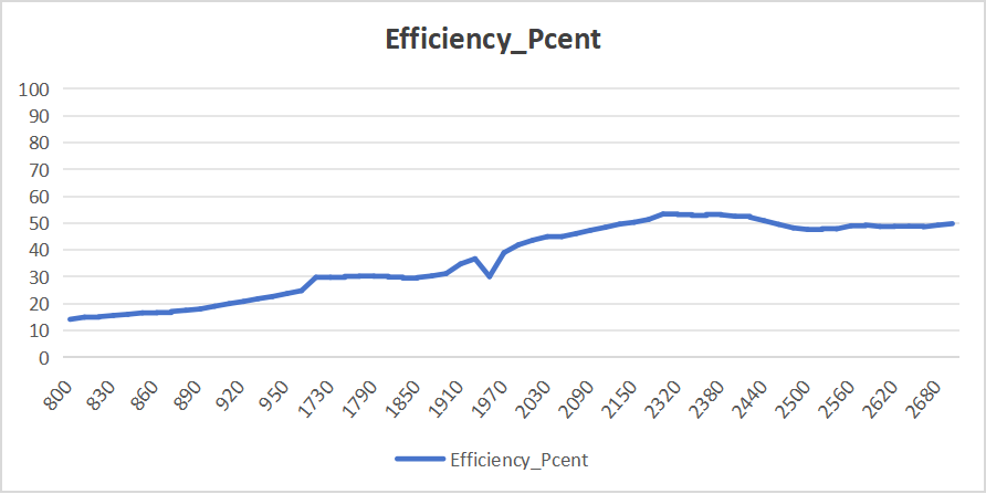 Gain and Efficiency