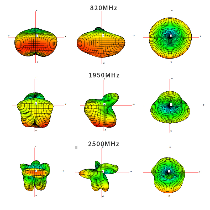  Antenna Radiation Pattern