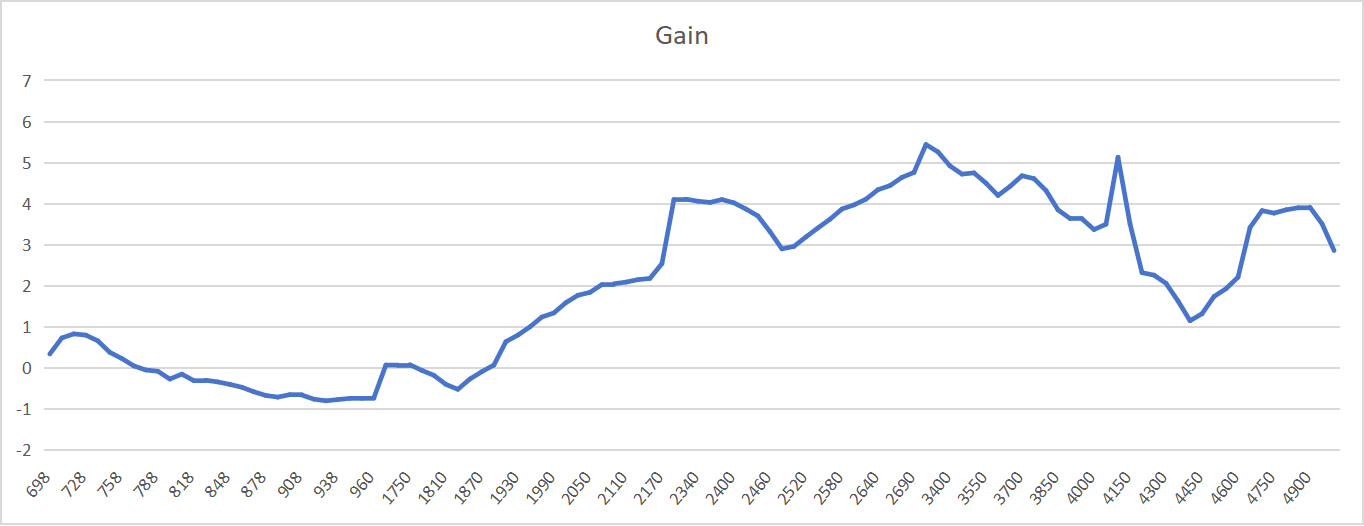 Gain and Efficiency