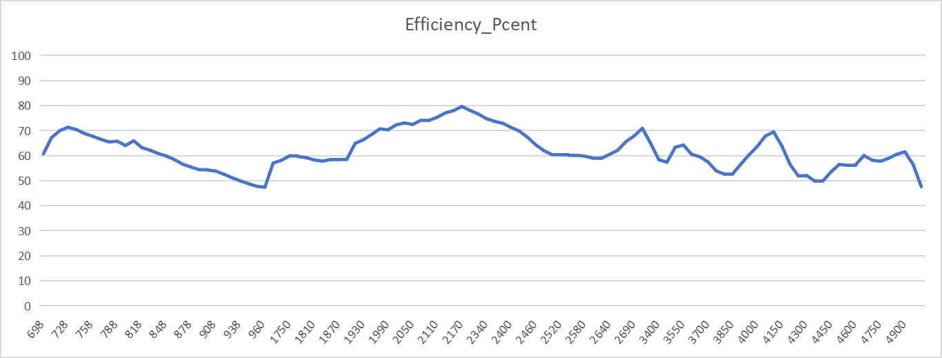 Gain and Efficiency