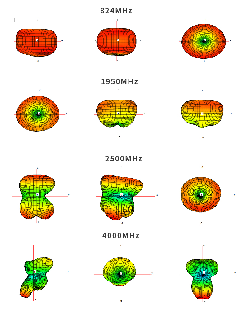 Antenna Radiation Pattern