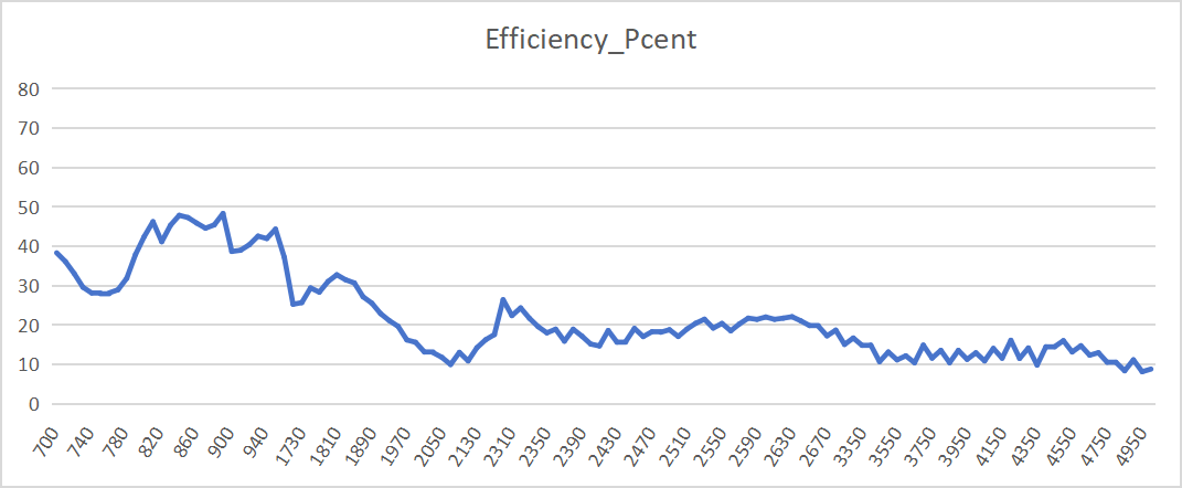 Gain and Efficiency