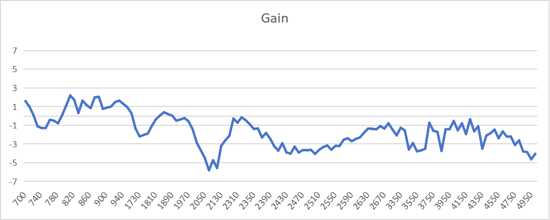 Gain and Efficiency