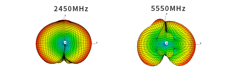 Antenna Radiation Pattern