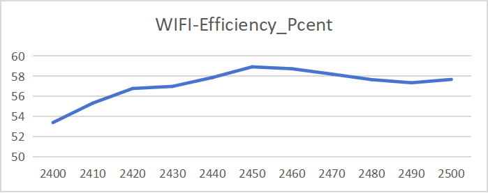 Gain and Efficiency