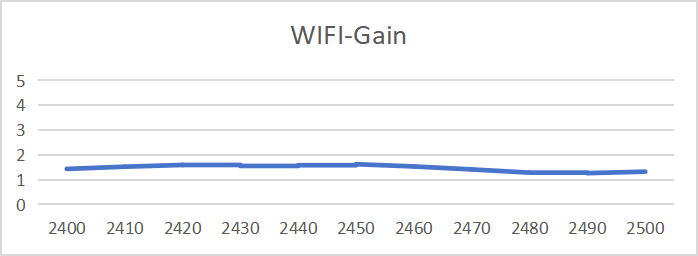 Gain and Efficiency