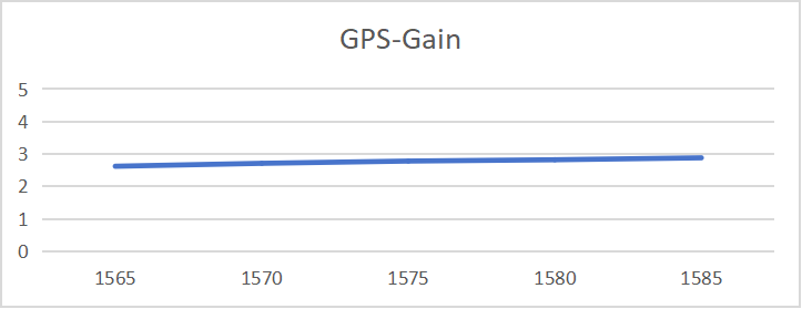 Gain and Efficiency