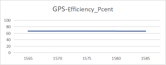 Gain and Efficiency