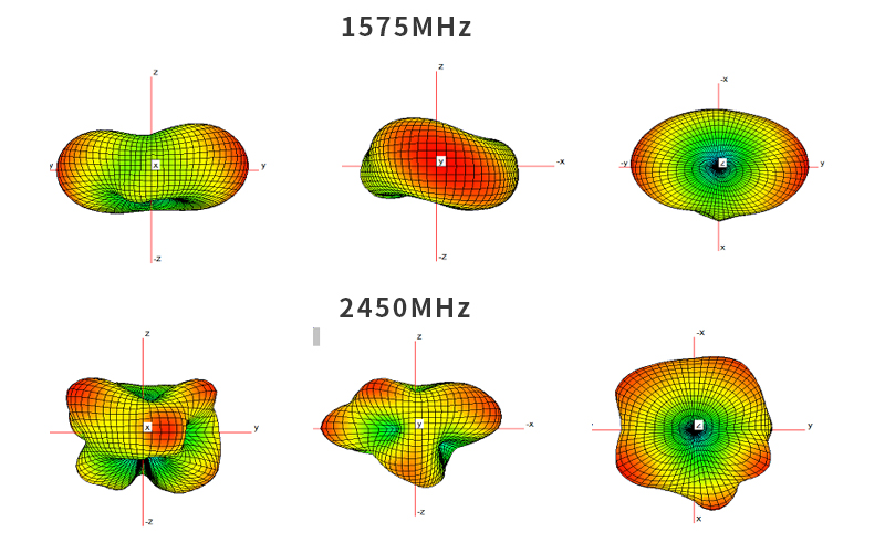  Antenna Radiation Pattern