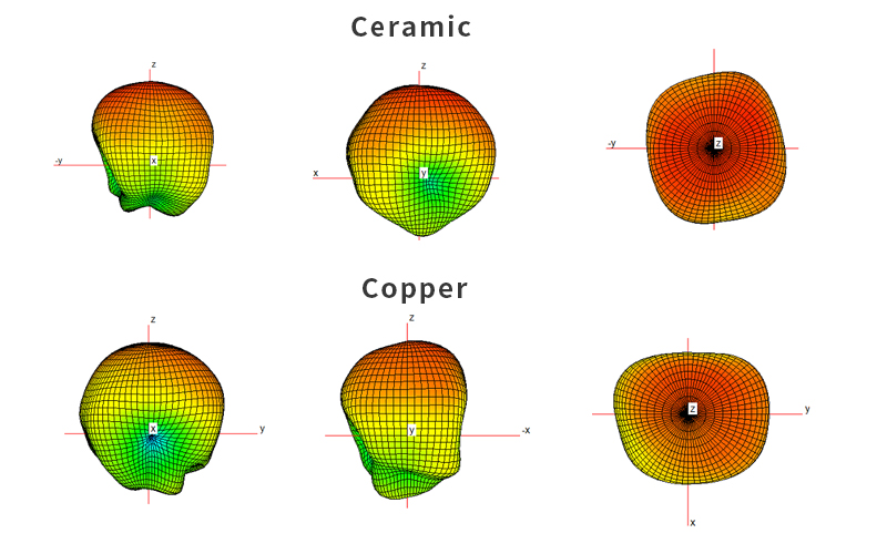  3D Radiation Patterns