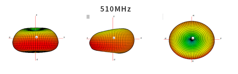 Antenna Radiation Pattern