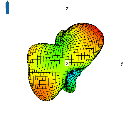 Antenna Radiation Pattern