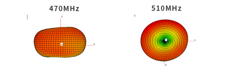 Antenna Radiation Pattern